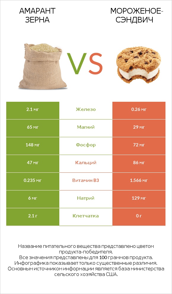 Амарант зерна vs Мороженое-сэндвич infographic
