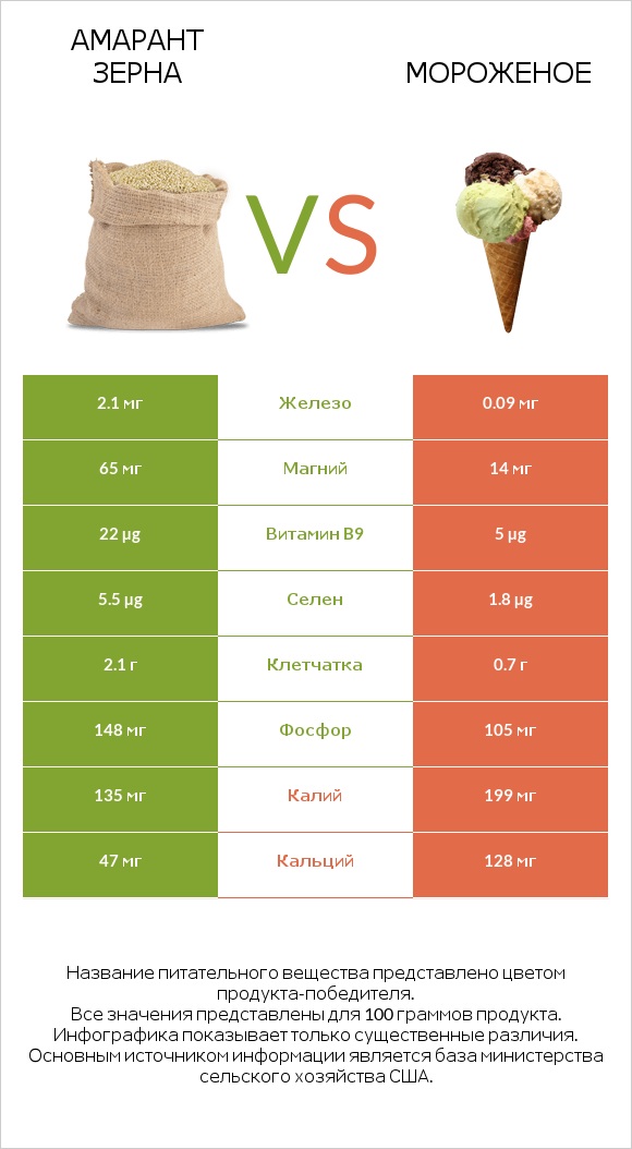 Амарант зерна vs Мороженое infographic
