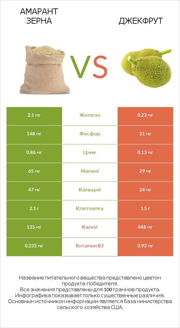 Амарант зерна vs Джекфрут infographic