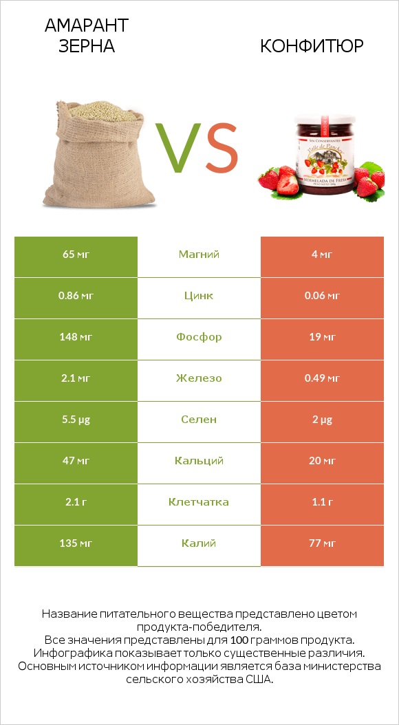 Амарант зерна vs Конфитюр infographic