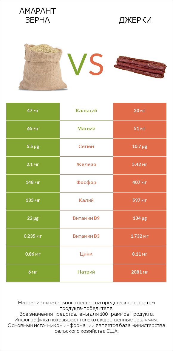 Амарант зерна vs Джерки infographic