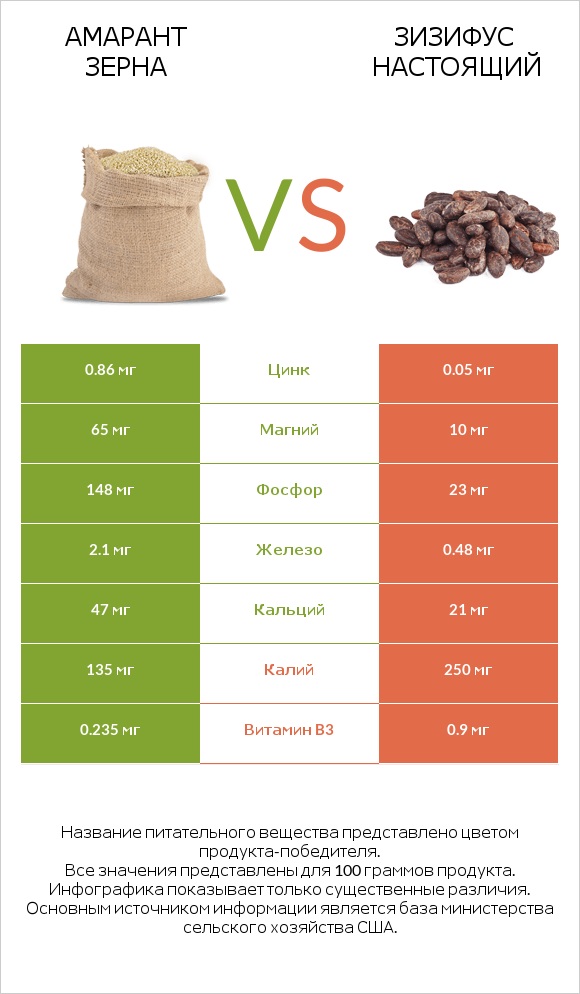 Амарант зерна vs Зизифус настоящий infographic
