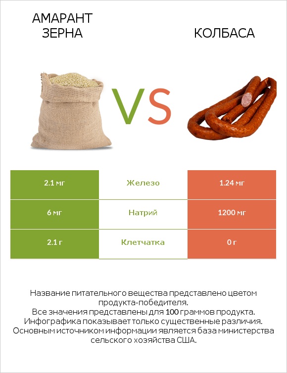 Амарант зерна vs Колбаса infographic