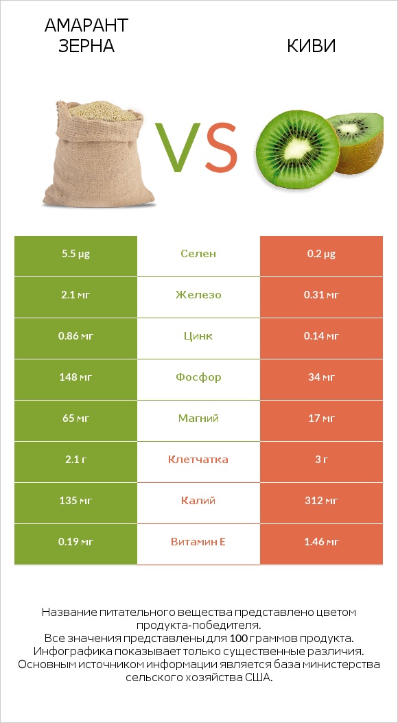 Амарант зерна vs Киви infographic
