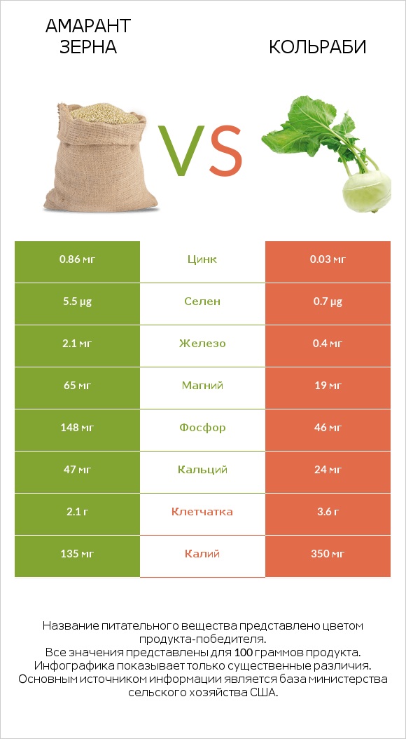 Амарант зерна vs Кольраби infographic