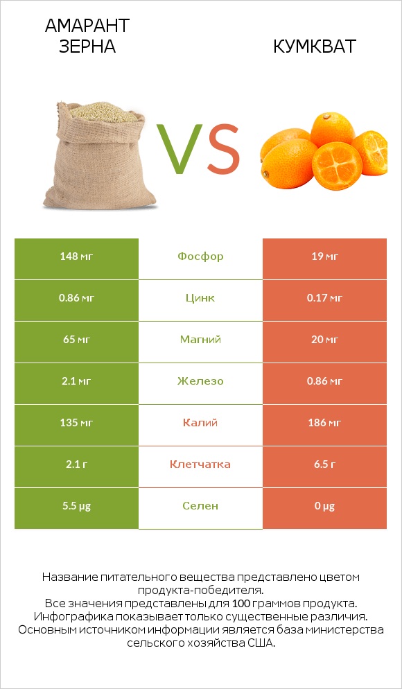 Амарант зерна vs Кумкват infographic