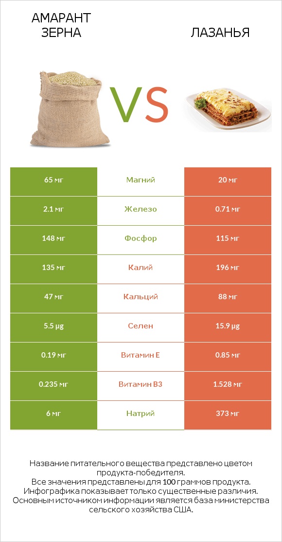 Амарант зерна vs Лазанья infographic