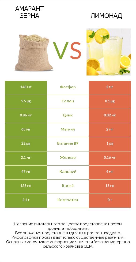 Амарант зерна vs Лимонад infographic