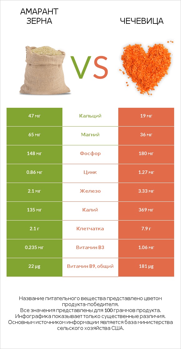 Амарант зерна vs Чечевица infographic