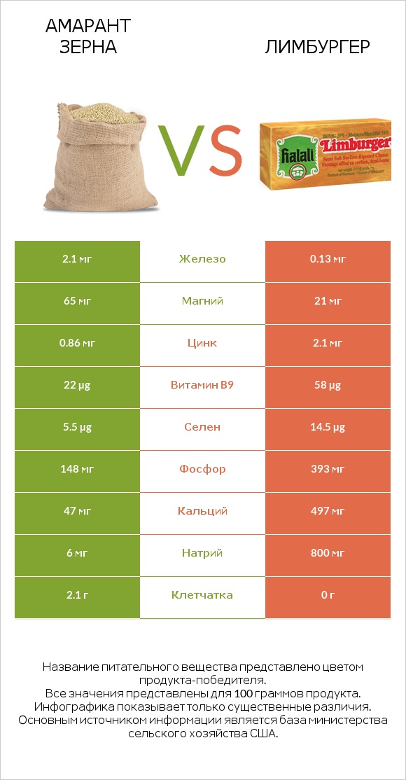 Амарант зерна vs Лимбургер infographic