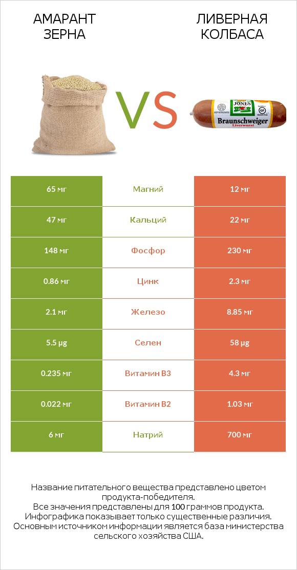 Амарант зерна vs Ливерная колбаса infographic