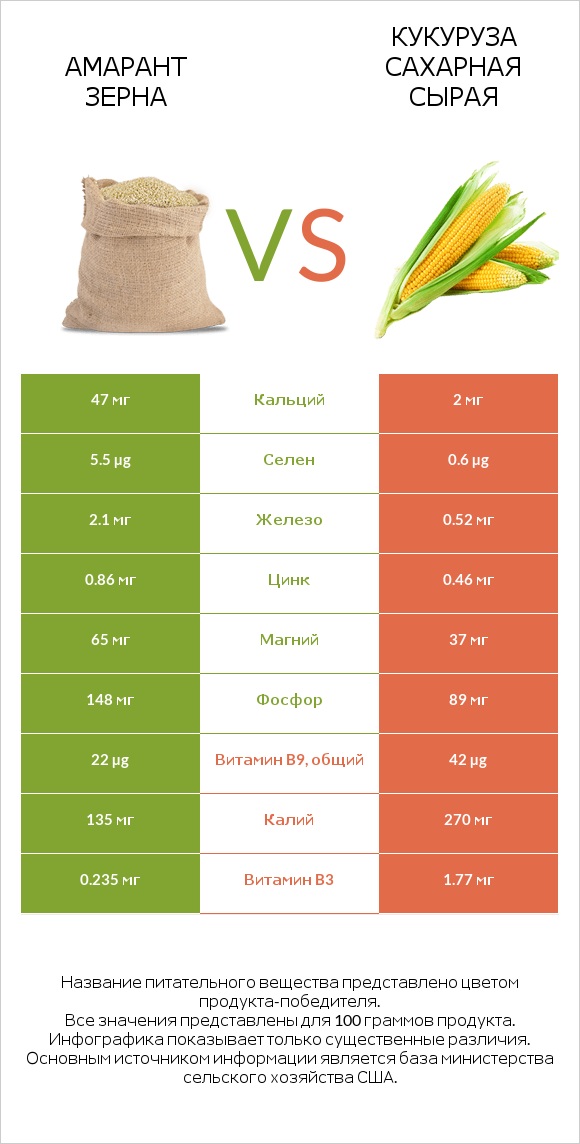 Амарант зерна vs Кукуруза сахарная сырая infographic