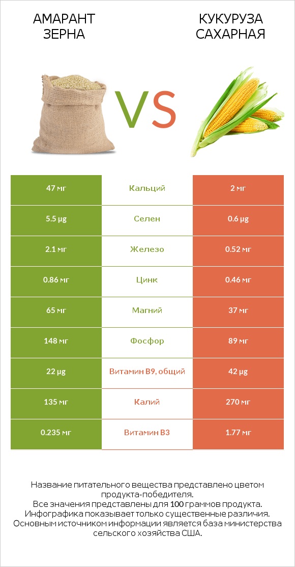 Амарант зерна vs Кукуруза сахарная infographic