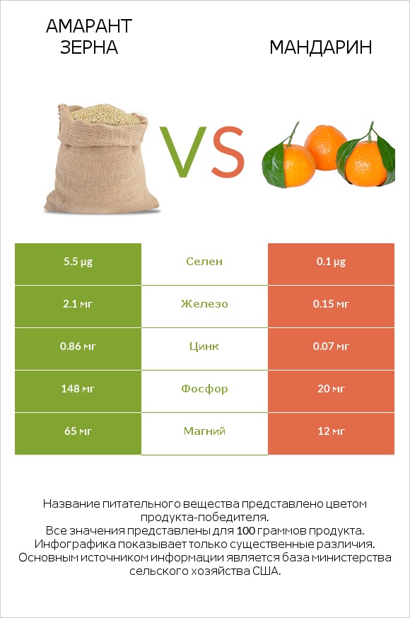 Амарант зерна vs Mандарин infographic