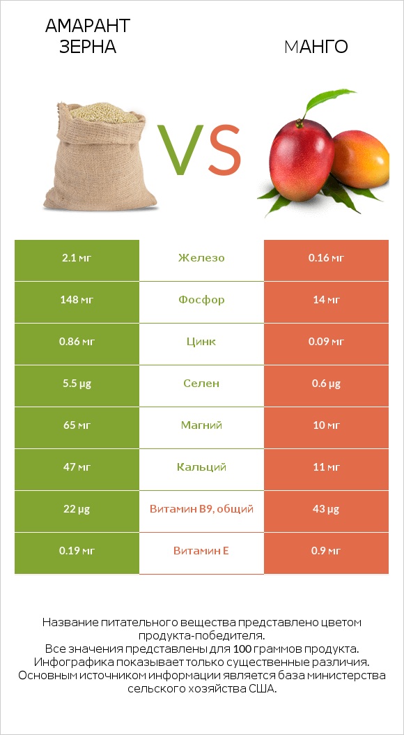 Амарант зерна vs Mанго infographic