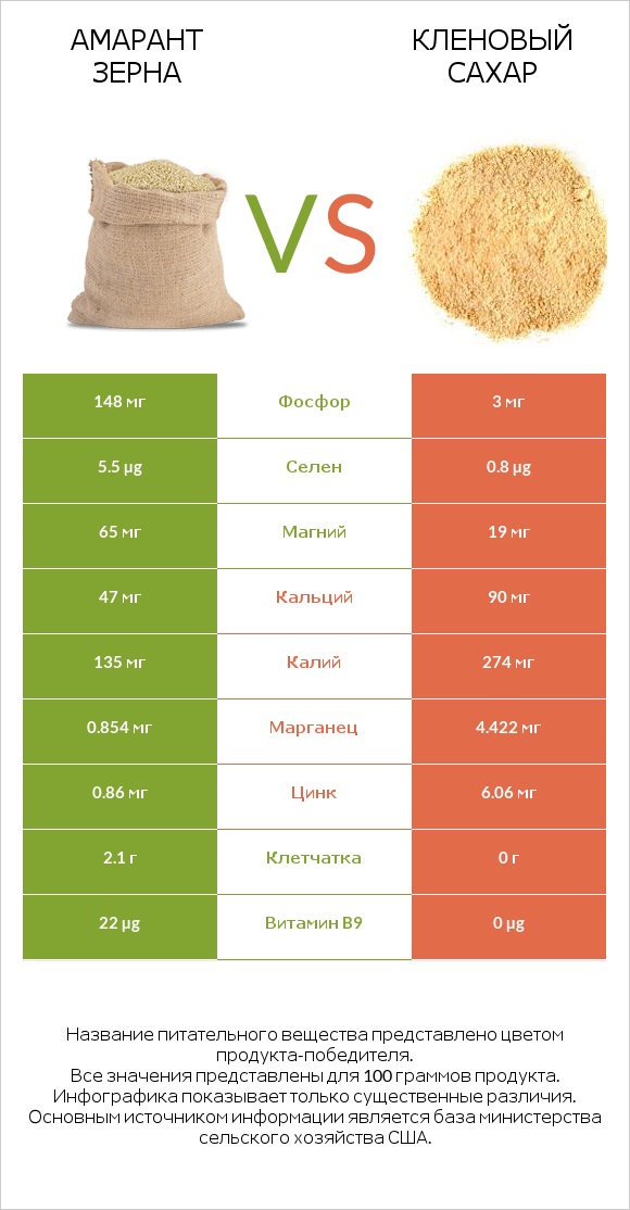 Амарант зерна vs Кленовый сахар infographic