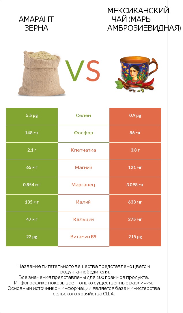 Амарант зерна vs Мексиканский чай (Марь амброзиевидная) infographic