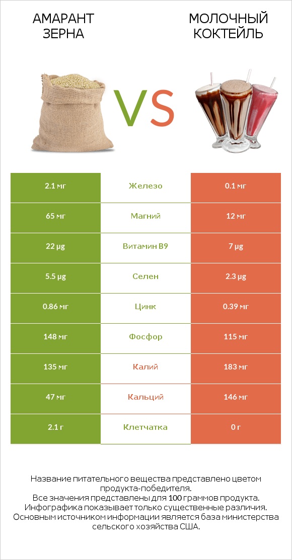 Амарант зерна vs Молочный коктейль infographic