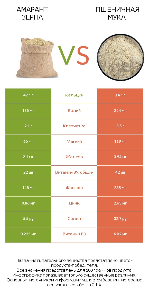 Амарант зерна vs Пшеничная мука infographic