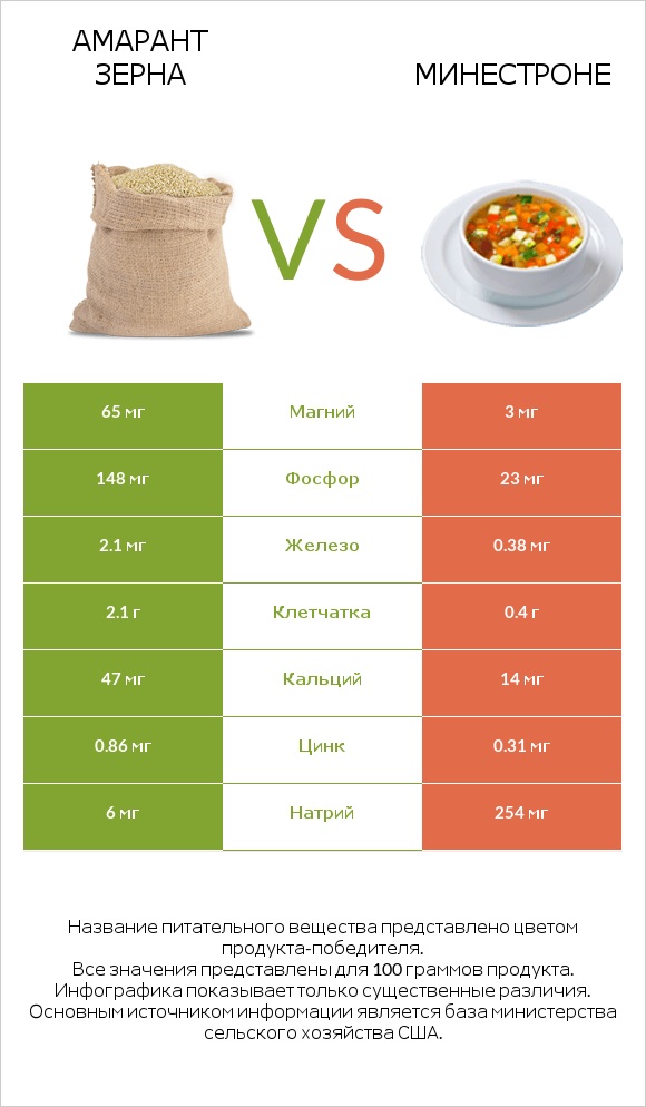 Амарант зерна vs Минестроне infographic