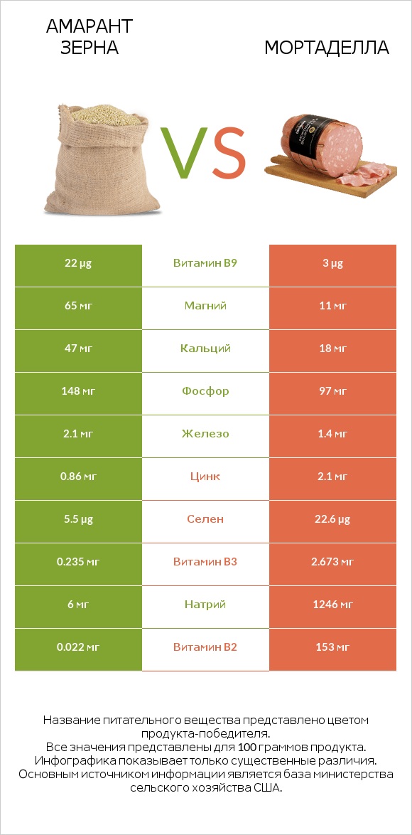 Амарант зерна vs Мортаделла infographic