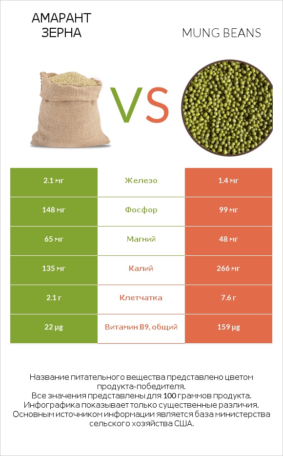 Амарант зерна vs Mung beans infographic