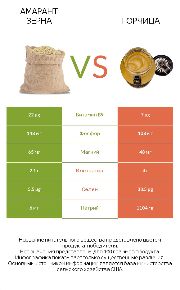 Амарант зерна vs Горчица infographic