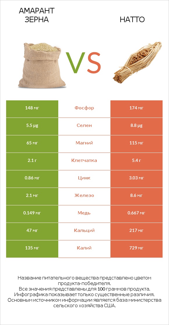 Амарант зерна vs Натто infographic