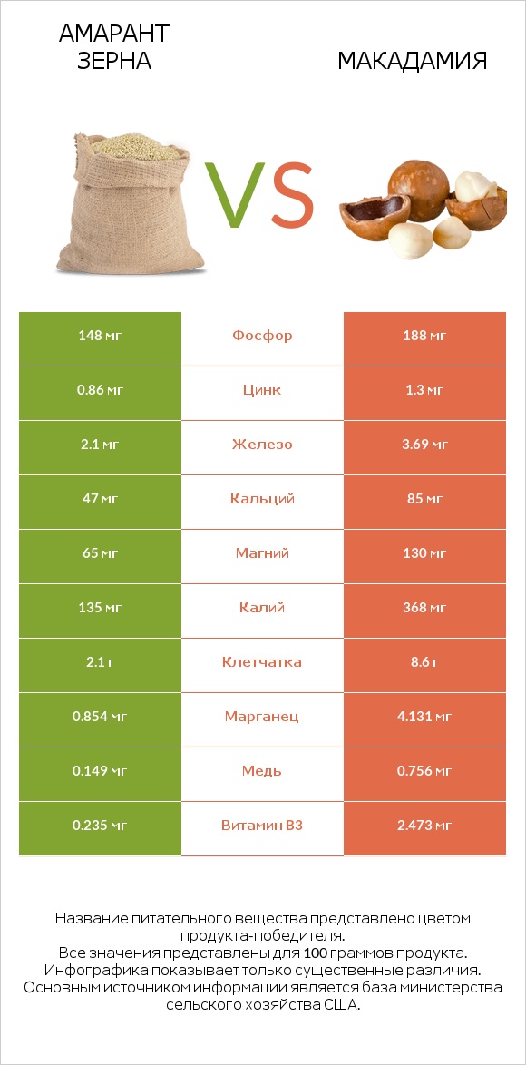 Амарант зерна vs Макадамия infographic