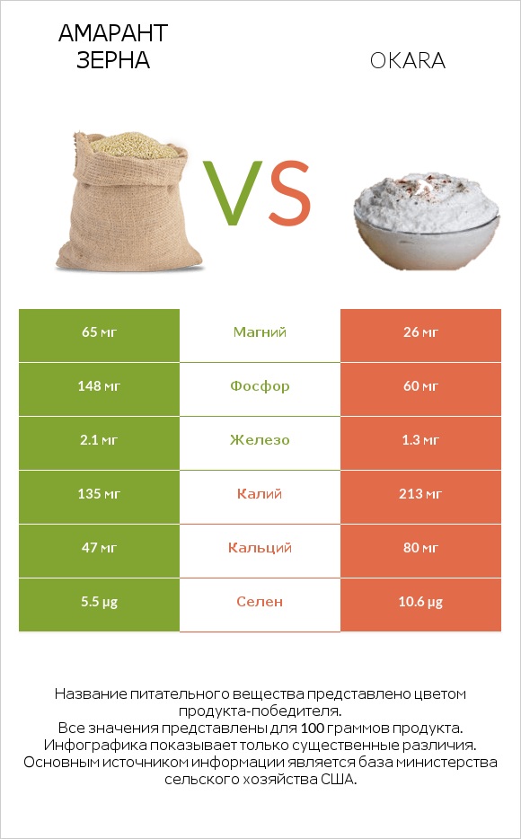 Амарант зерна vs Okara infographic