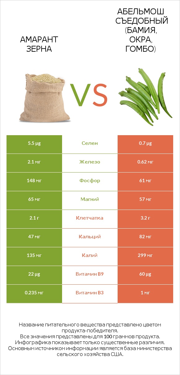 Амарант зерна vs Абельмош съедобный (бамия, окра, гомбо) infographic