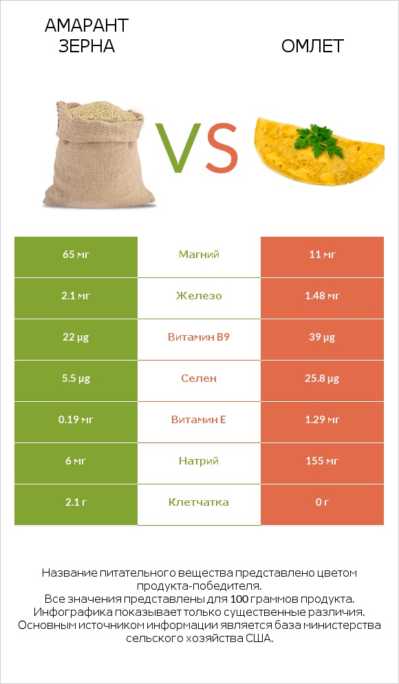 Амарант зерна vs Омлет infographic