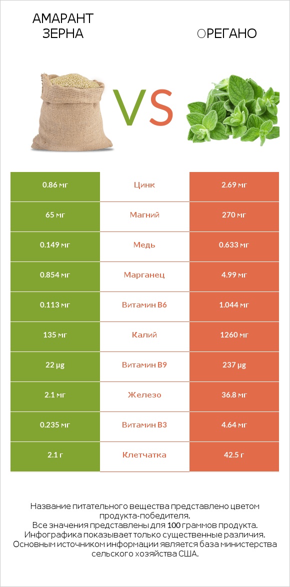 Амарант зерна vs Oрегано infographic