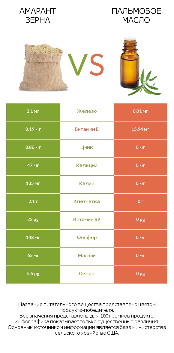 Амарант зерна vs Пальмовое масло infographic