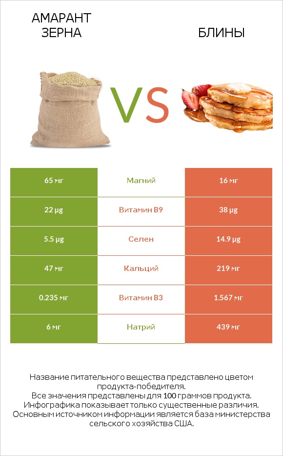 Амарант зерна vs Блины infographic