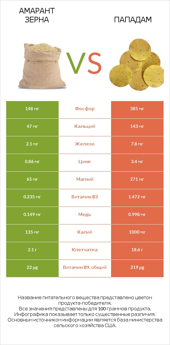 Амарант зерна vs Пападам infographic