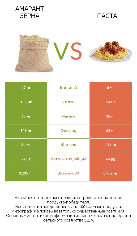 Амарант зерна vs Паста infographic