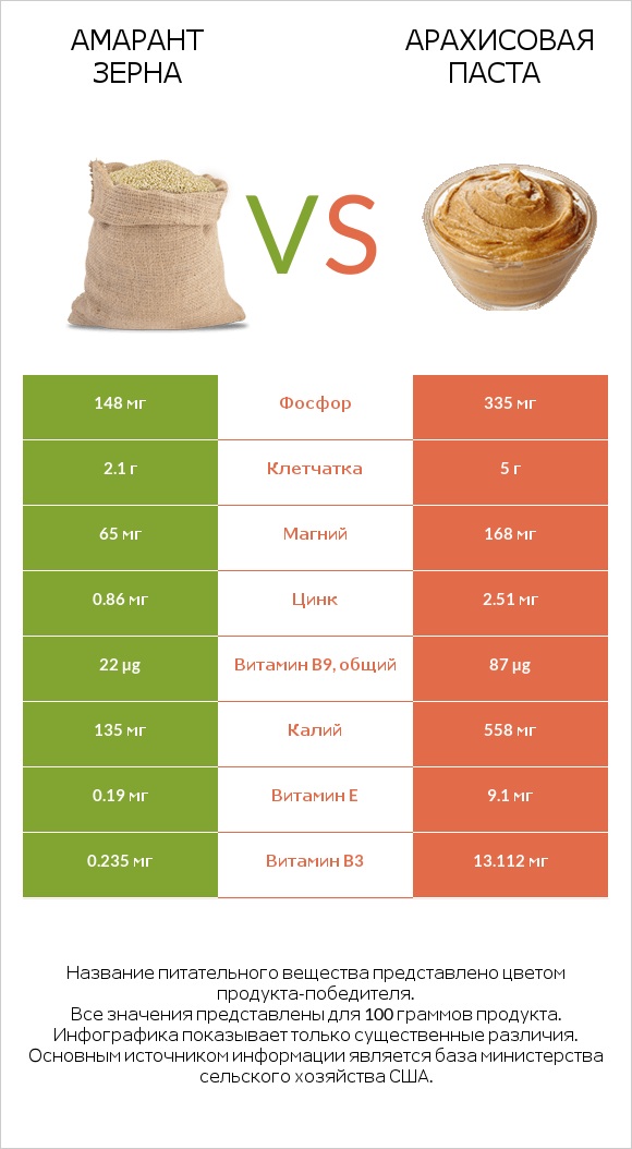 Амарант зерна vs Арахисовая паста infographic