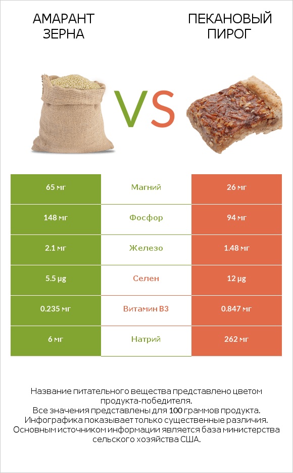Амарант зерна vs Пекановый пирог infographic