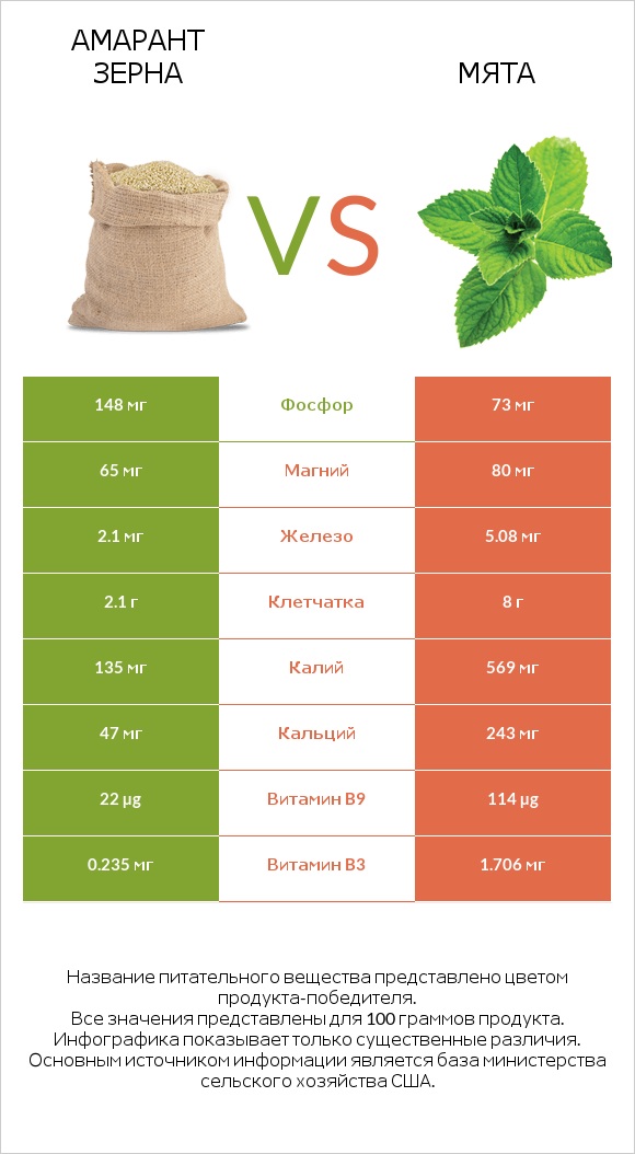 Амарант зерна vs Мята infographic
