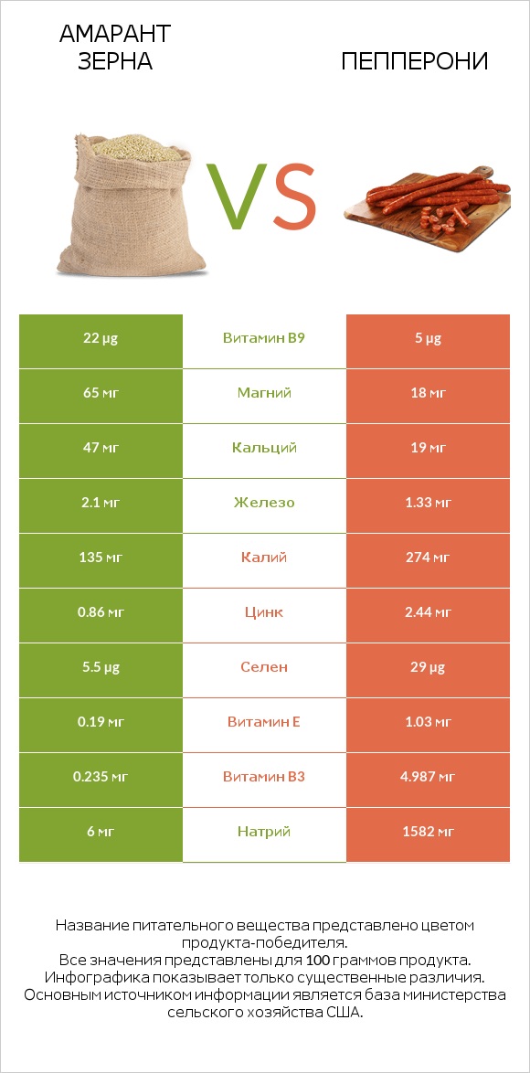 Амарант зерна vs Пепперони infographic