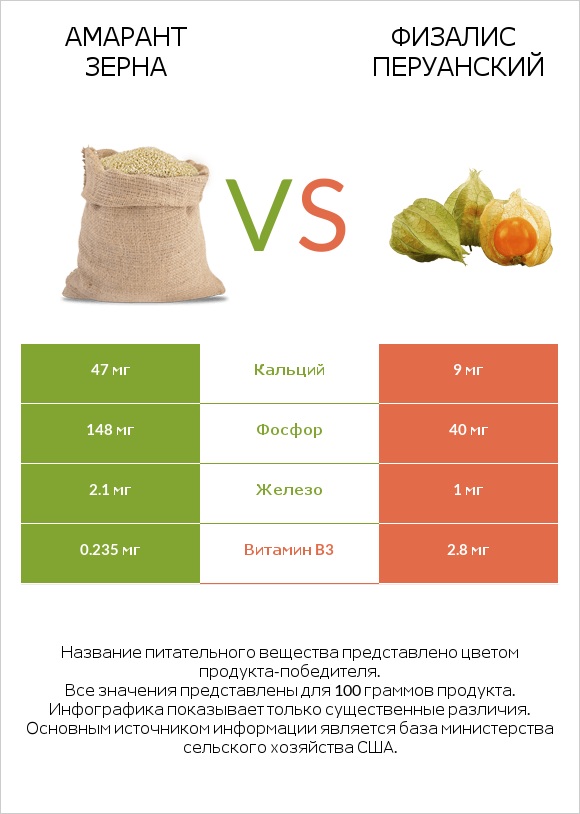 Амарант зерна vs Физалис перуанский infographic
