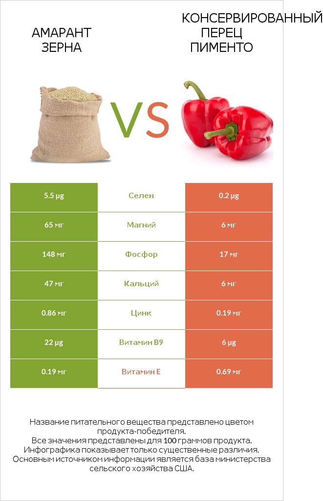 Амарант зерна vs Консервированный перец пименто infographic
