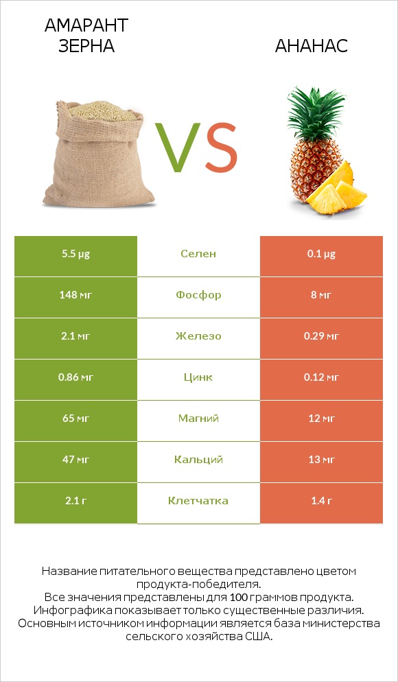 Амарант зерна vs Ананас infographic