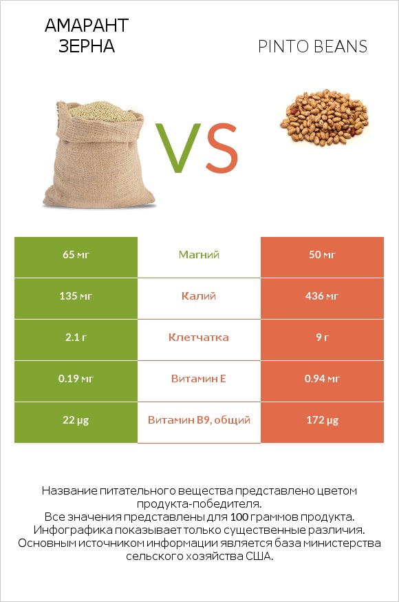 Амарант зерна vs Pinto beans infographic