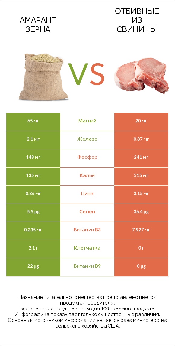 Амарант зерна vs Отбивные из свинины infographic