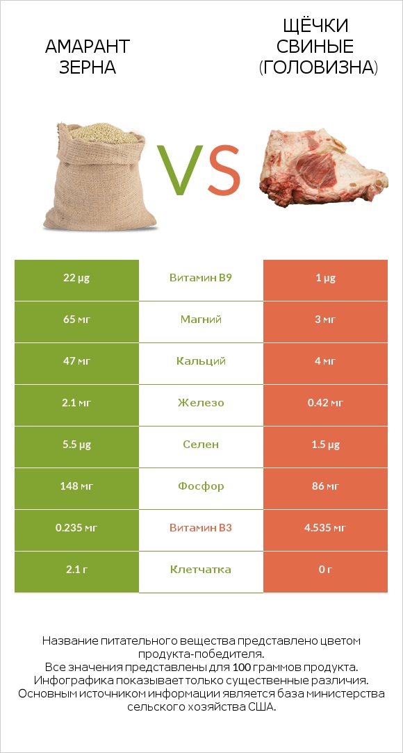 Амарант зерна vs Щёчки свиные (головизна) infographic