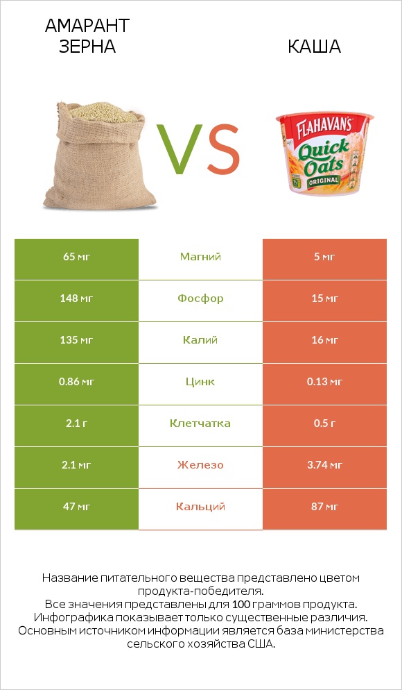 Амарант зерна vs Каша infographic