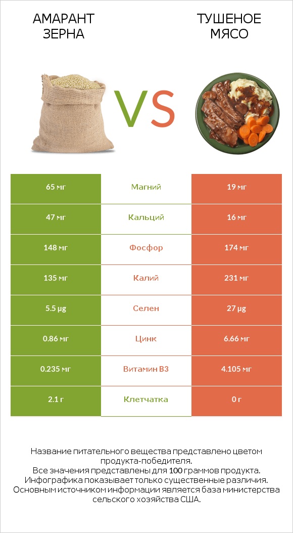 Амарант зерна vs Тушеное мясо infographic