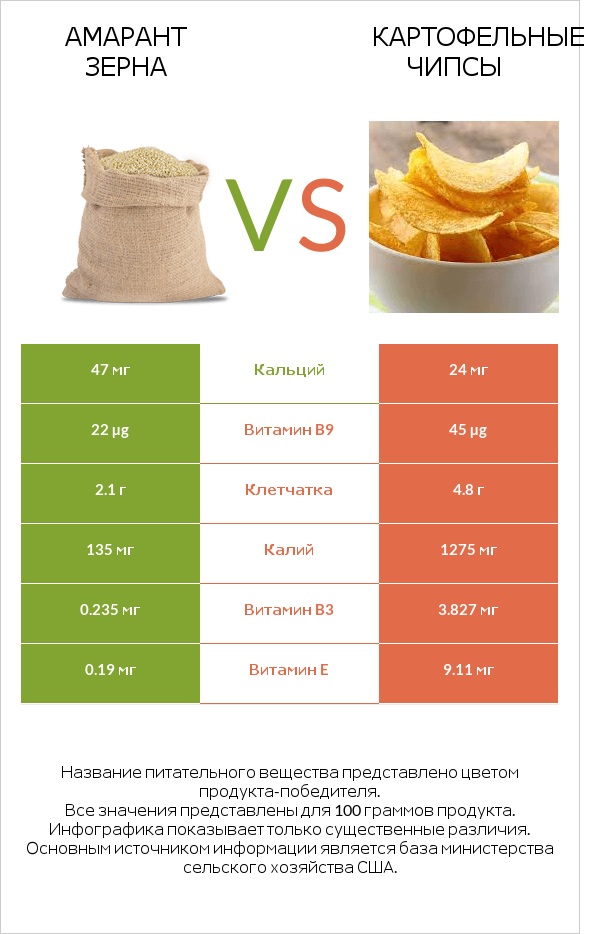 Амарант зерна vs Картофельные чипсы infographic